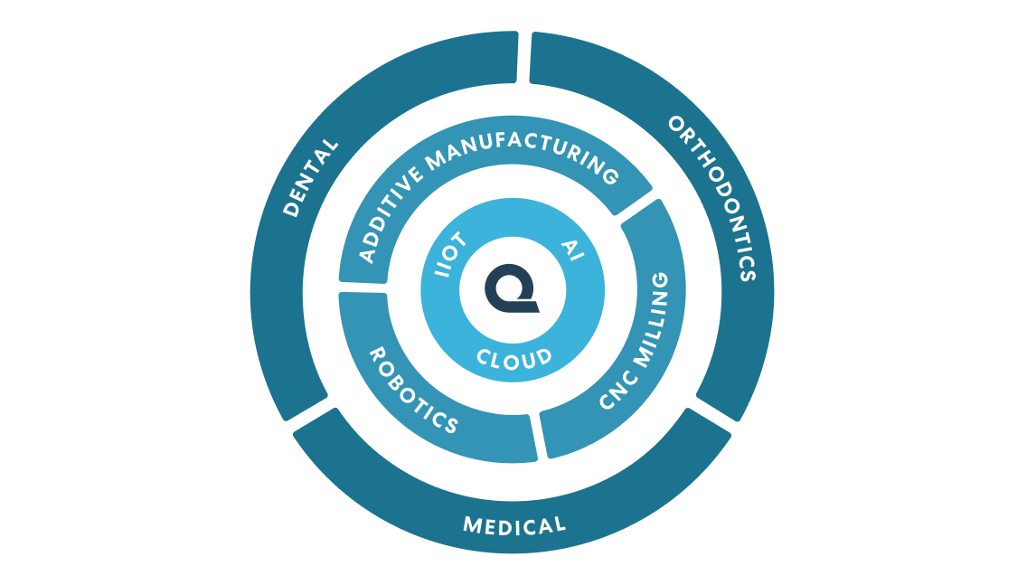 Diagram of Iot, AI and Cloud for Dental, Medical and Orthodontics