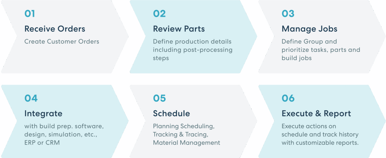 Manufacturing Operating System | Oqton